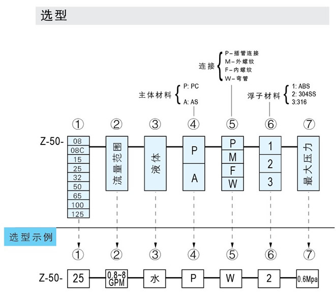 Z-5011、Z-5012、Z-5013、Z-5014、Z-5015、Z-5016、Z-5017管道式流量計